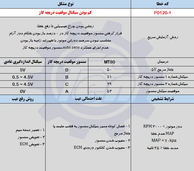 حل مشکل خطای P0120-1 جک اس 5