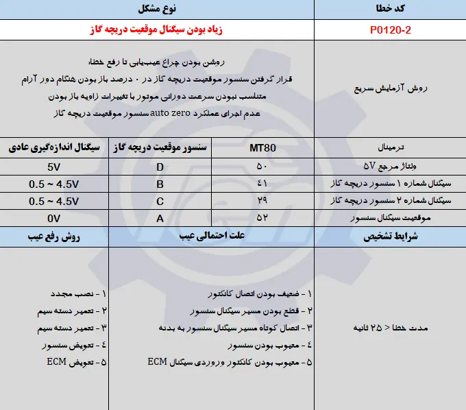 حل مشکل خطای P0120-2 جک اس 5