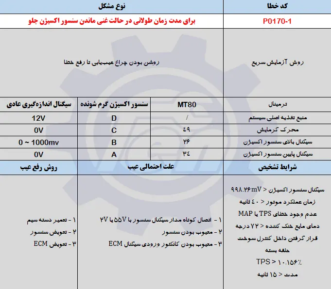حل مشکل خطای P0170-1 جک اس 5