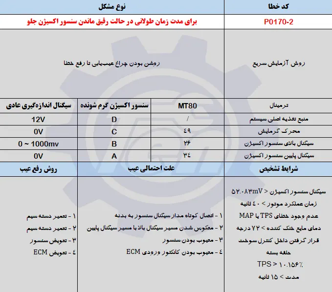 حل مشکل خطای P0170-2 جک اس 5
