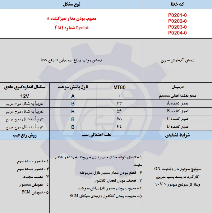 حل مشکل خطای P0201-0 جک اس 5