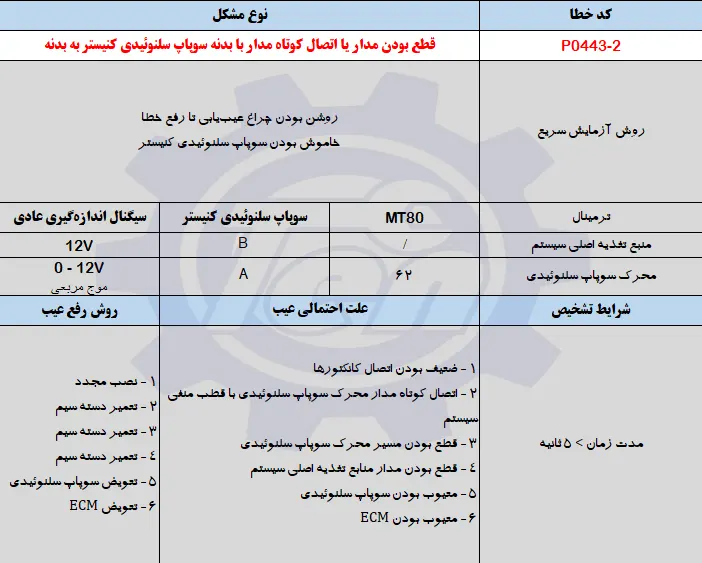 حل مشکل خطای P0443-2 جک اس 5