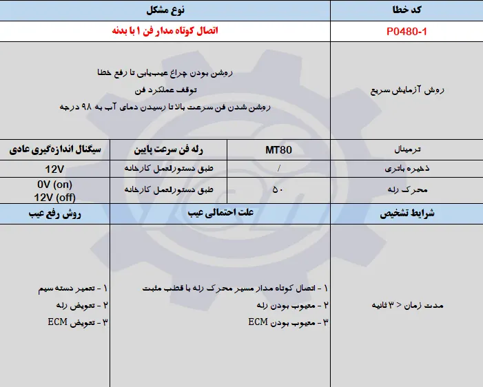 حل مشکل خطای P0480-1 جک اس 5