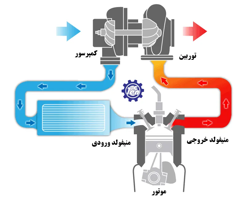 اجزای توربو شارژ