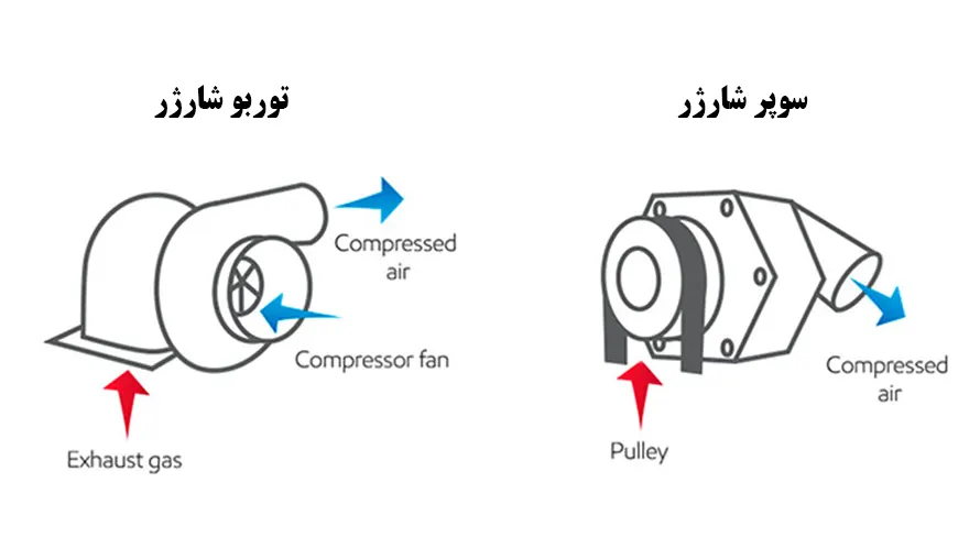 فرق توربو شارژ و سوپرشارژ