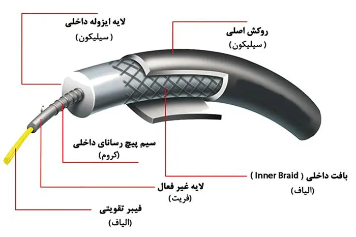 ساختار و جنس وایر شمع